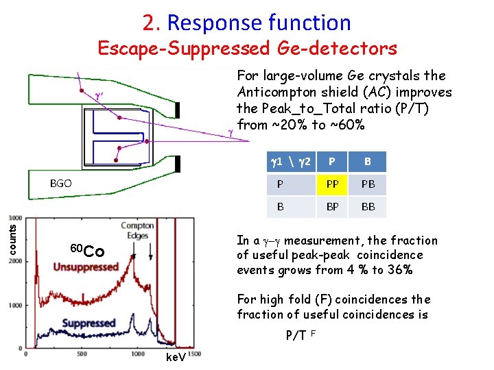 2. Response function Escape-Suppressed Ge-detectors For large-volume Ge crystals the Anticompton shield (AC) improves