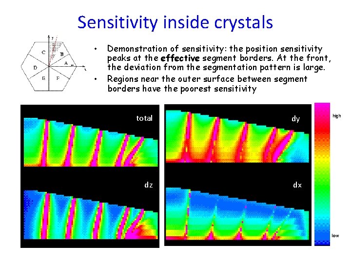 Sensitivity inside crystals • • Demonstration of sensitivity: the position sensitivity peaks at the