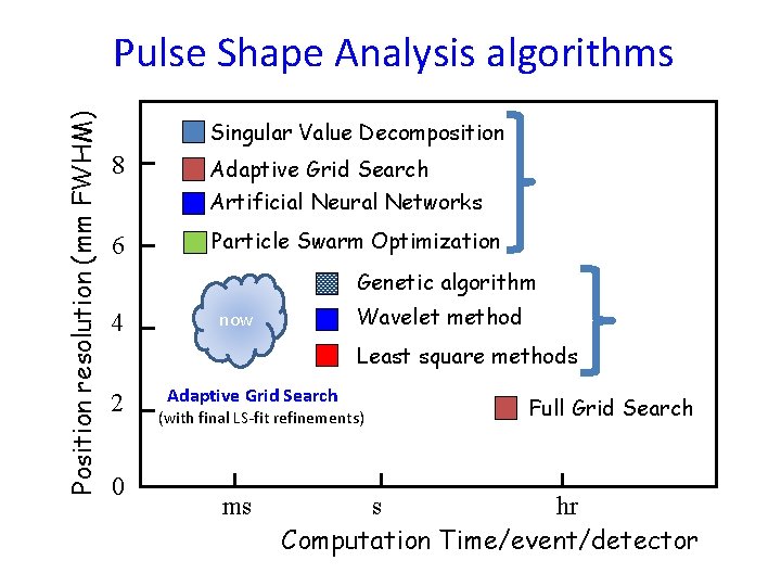 Position resolution (mm FWHM) Pulse Shape Analysis algorithms Singular Value Decomposition 8 Adaptive Grid