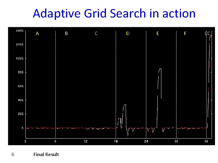 Adaptive Grid Search in action A 1 2 3 4 5 6 B C
