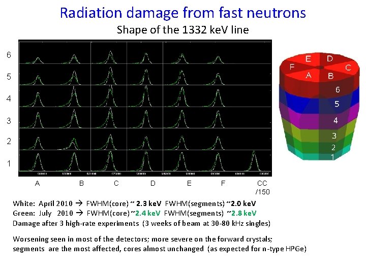 Radiation damage from fast neutrons Shape of the 1332 ke. V line 6 5