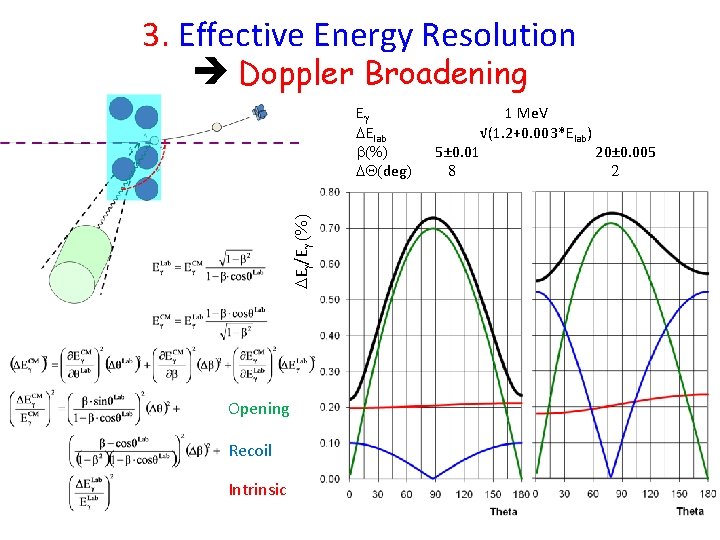 3. Effective Energy Resolution Doppler Broadening E /E (%) E Elab (%) Q(deg) Opening