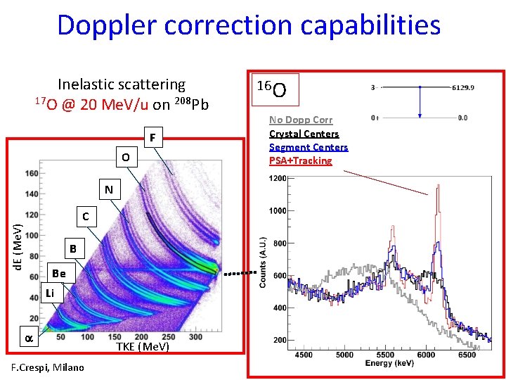 Doppler correction capabilities Inelastic scattering 17 O @ 20 Me. V/u on 208 Pb