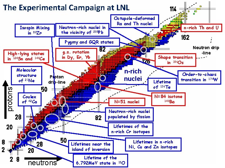 The Experimental Campaign at LNL Isospin Mixing in 80 Zr Octupole-deformed Ra and Th