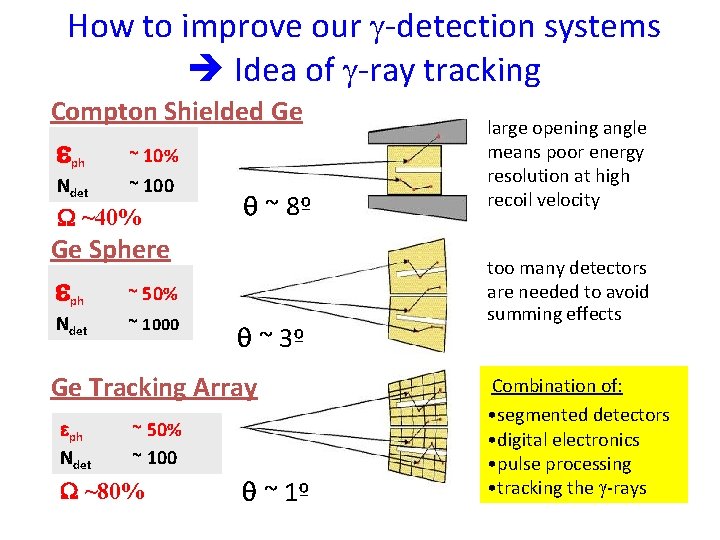 How to improve our -detection systems Idea of -ray tracking Compton Shielded Ge eph