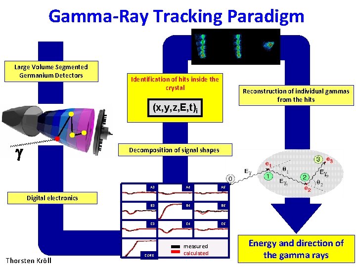Gamma-Ray Tracking Paradigm Large Volume Segmented Germanium Detectors Reconstruction of individual gammas from the