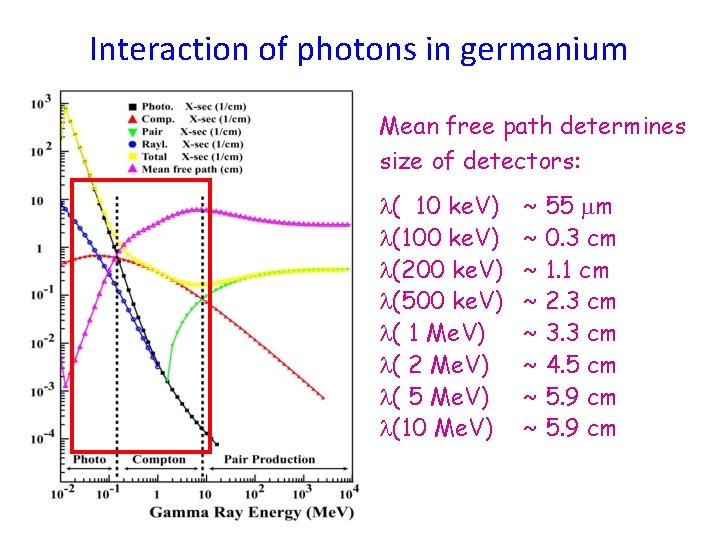 Interaction of photons in germanium Mean free path determines size of detectors: l( 10