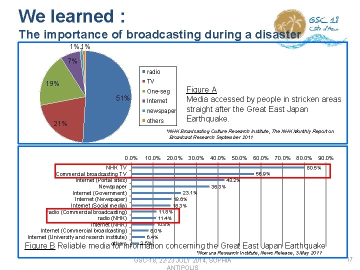 We learned : The importance of broadcasting during a disaster 1% 1% 7% radio