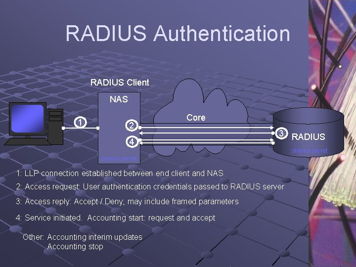 RADIUS Authentication RADIUS Client NAS 1 2 Core 4 3 RADIUS shared secret 1: