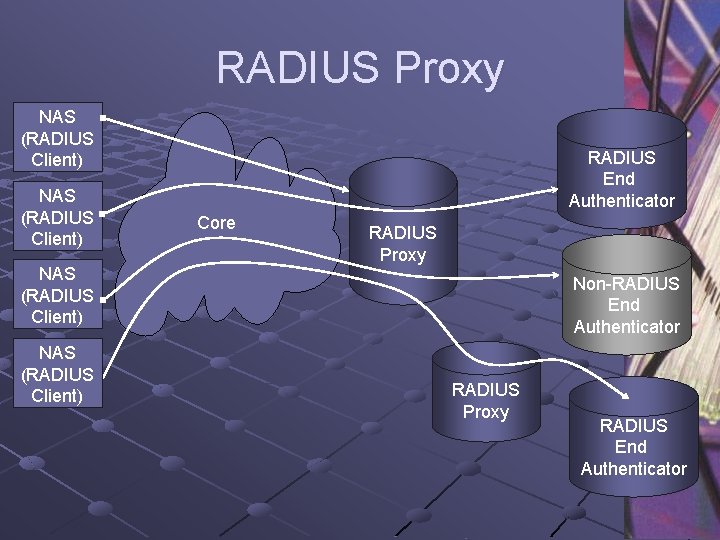RADIUS Proxy NAS (RADIUS Client) RADIUS End Authenticator Core RADIUS Proxy Non-RADIUS End Authenticator
