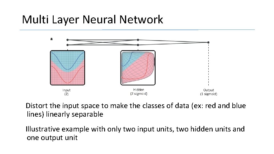 Multi Layer Neural Network Distort the input space to make the classes of data