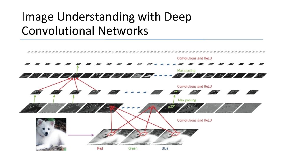 Image Understanding with Deep Convolutional Networks 