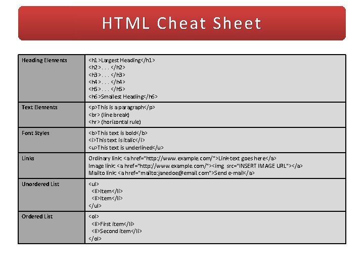 HTML Cheat Sheet Heading Elements <h 1>Largest Heading</h 1> <h 2>. . . </h