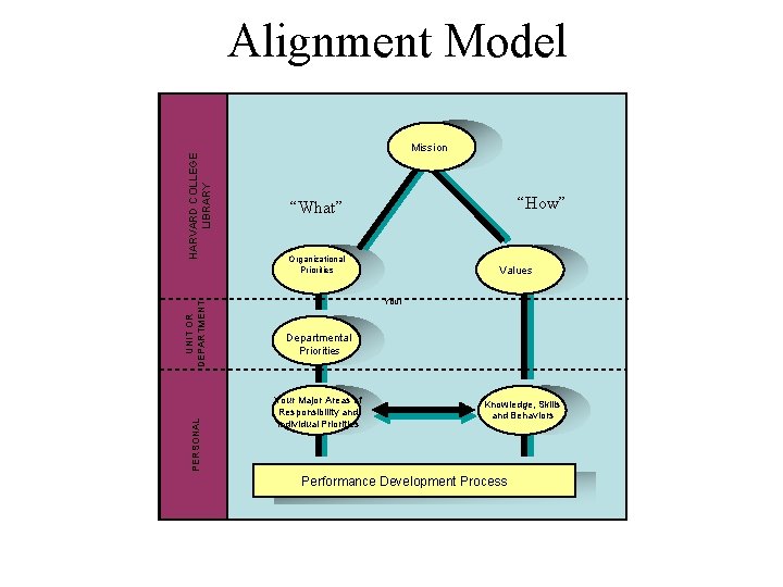 PERSONAL UNIT OR DEPARTMENT HARVARD COLLEGE LIBRARY Alignment Model Mission “How” “What” Organizational Priorities