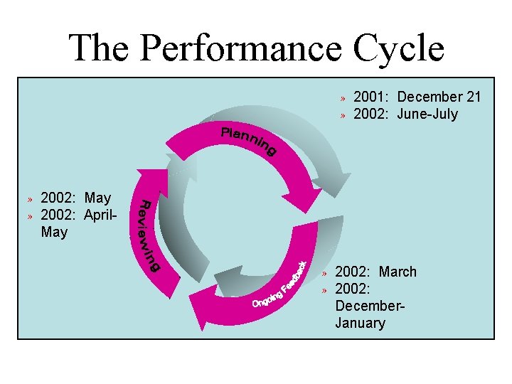 The Performance Cycle » 2001: December 21 » 2002: June-July » 2002: May »