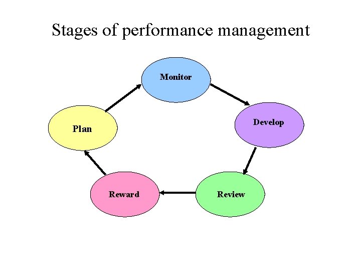 Stages of performance management Monitor Develop Plan Reward Review 