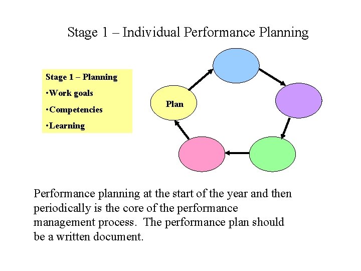 Stage 1 – Individual Performance Planning Stage 1 – Planning • Work goals •