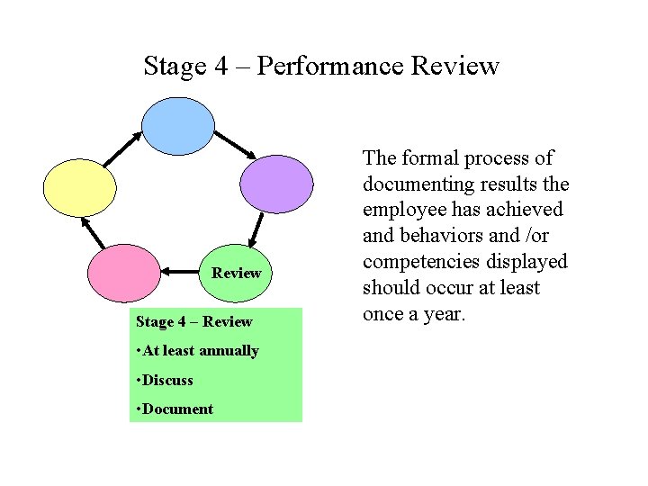 Stage 4 – Performance Review Stage 4 – Review • At least annually •