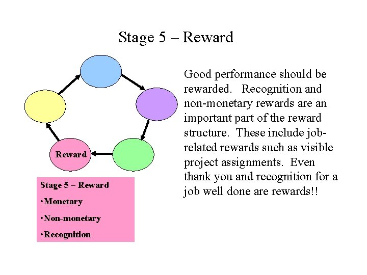Stage 5 – Reward • Monetary • Non-monetary • Recognition Good performance should be