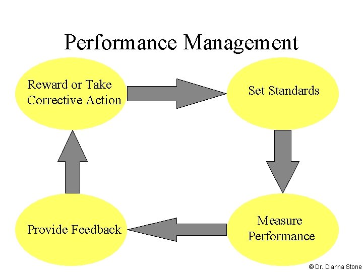 Performance Management Reward or Take Corrective Action Set Standards Provide Feedback Measure Performance ©