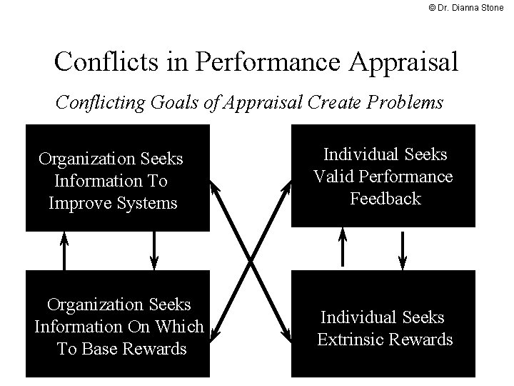 © Dr. Dianna Stone Conflicts in Performance Appraisal Conflicting Goals of Appraisal Create Problems