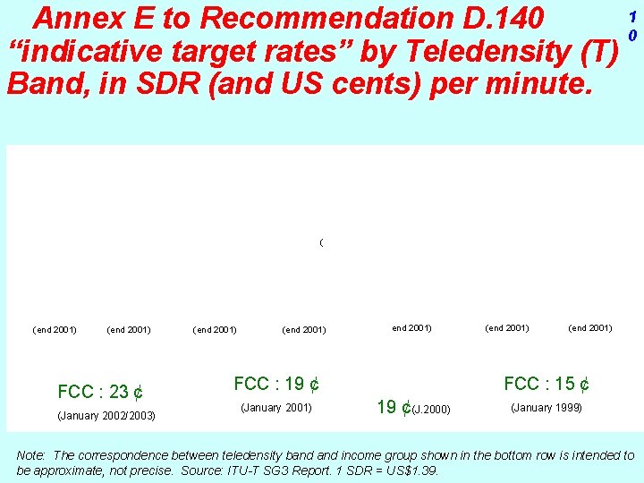 1 Annex E to Recommendation D. 140 0 “indicative target rates” by Teledensity (T)