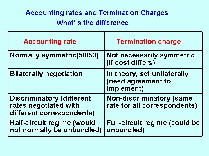Accounting rates and Termination Charges What’ s the difference Accounting rate Termination charge Normally