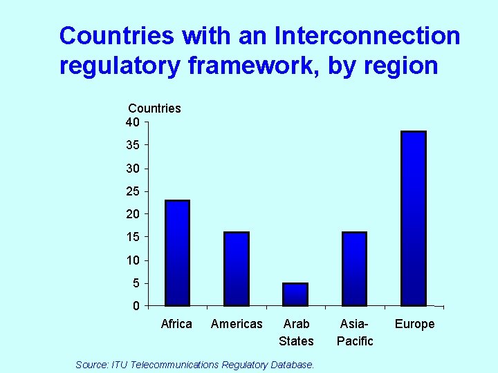 Countries with an Interconnection regulatory framework, by region Countries 40 35 30 25 20