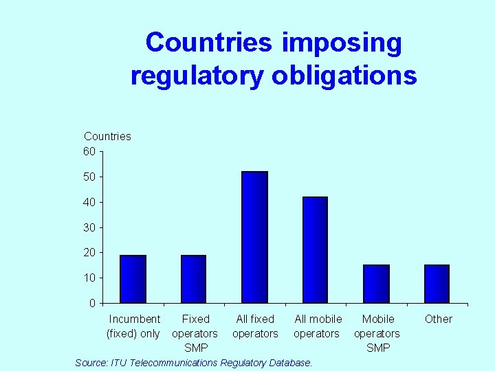 Countries imposing regulatory obligations Countries 60 50 40 30 20 10 0 Incumbent Fixed