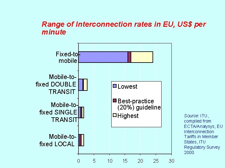 Range of Interconnection rates in EU, US$ per minute Fixed-tomobile Mobile-tofixed DOUBLE TRANSIT Lowest