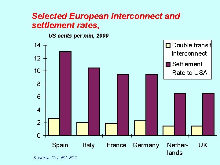 Selected European interconnect and settlement rates, US cents per min, 2000 14 Double transit