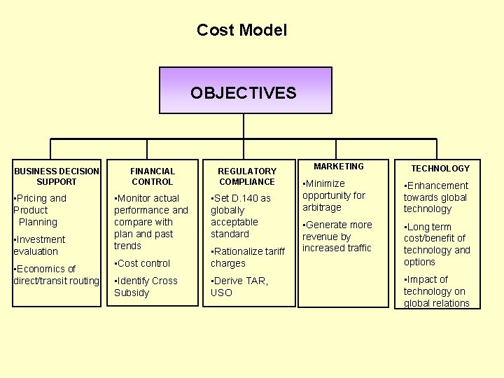 Cost Model OBJECTIVES BUSINESS DECISION SUPPORT • Pricing and Product Planning • Investment evaluation