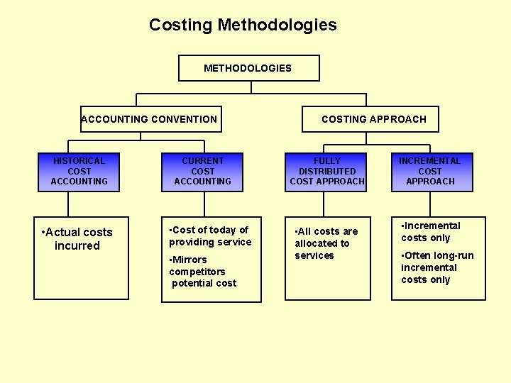 Costing Methodologies METHODOLOGIES ACCOUNTING CONVENTION HISTORICAL COST ACCOUNTING • Actual costs incurred CURRENT COST