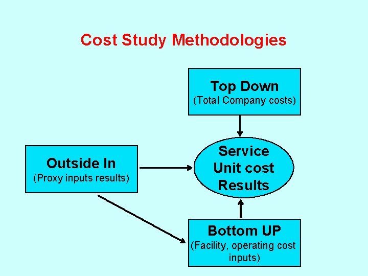 Cost Study Methodologies Top Down (Total Company costs) Outside In (Proxy inputs results) Service