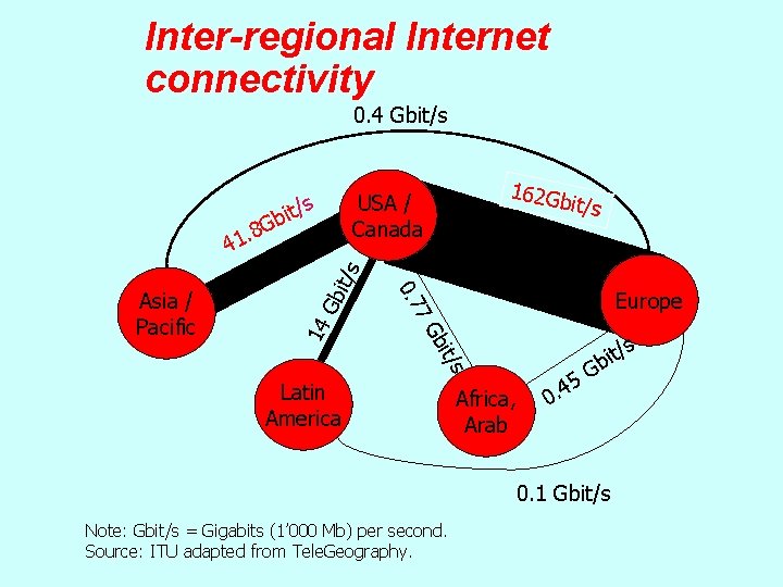 Inter-regional Internet connectivity 0. 4 Gbit/s Gb Europe s it/ Gb 14 it/s 7