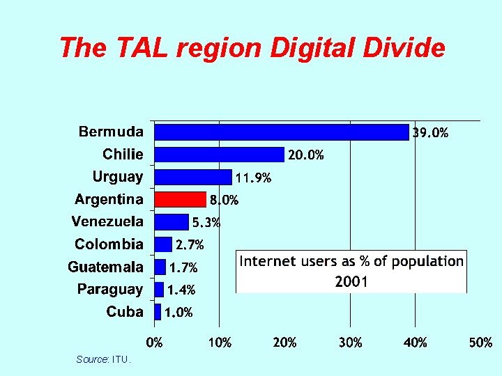The TAL region Digital Divide Source: ITU. 