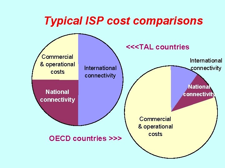 Typical ISP cost comparisons <<<TAL countries Commercial & operational costs International connectivity National connectivity