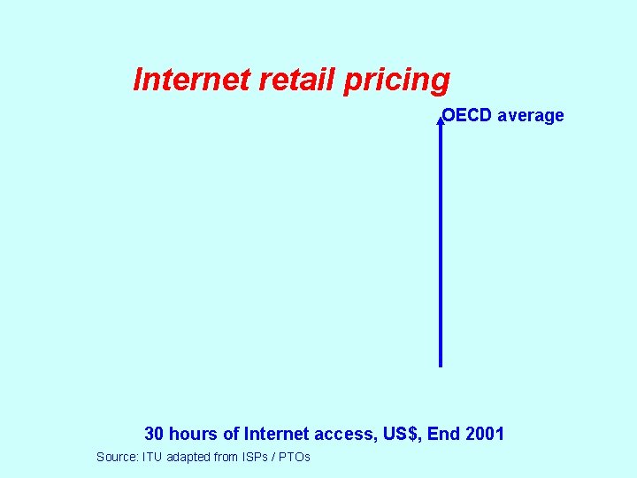Internet retail pricing OECD average 30 hours of Internet access, US$, End 2001 Source:
