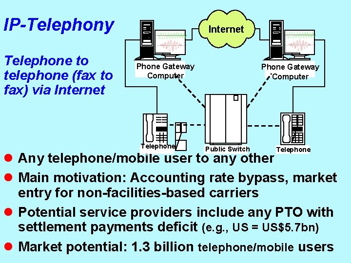 IP-Telephony Telephone to telephone (fax to fax) via Internet Phone Gateway Computer Telephone Phone