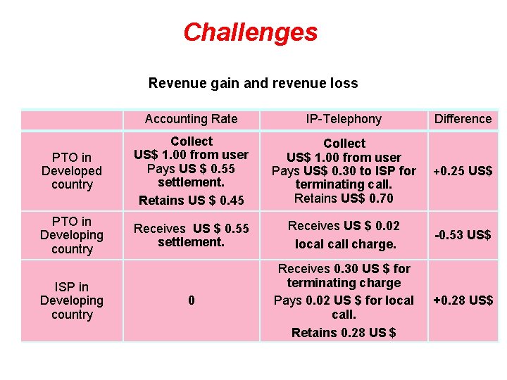 Challenges Revenue gain and revenue loss Accounting Rate IP-Telephony Difference PTO in Developed country