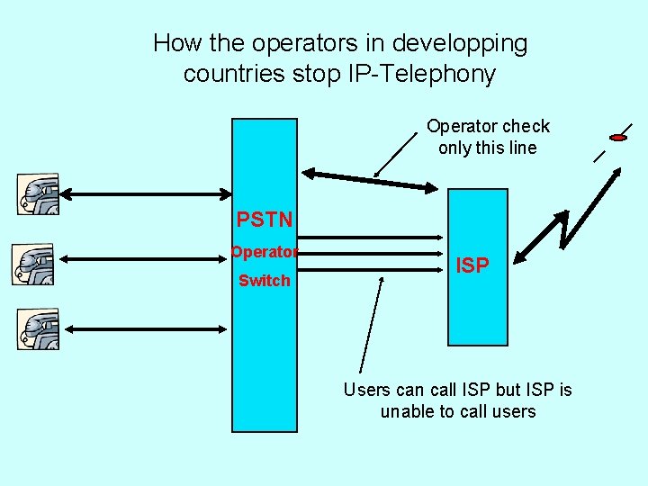 How the operators in developping countries stop IP-Telephony Operator check only this line PSTN