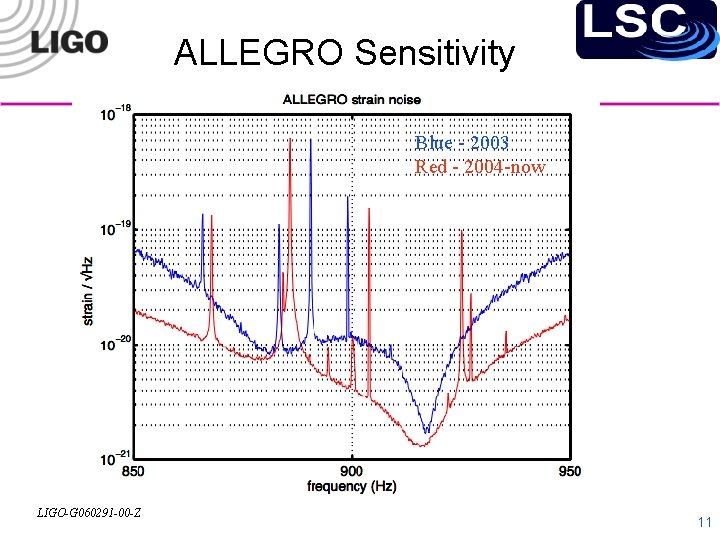 ALLEGRO Sensitivity Blue - 2003 Red - 2004 -now LIGO-G 060291 -00 -Z 11