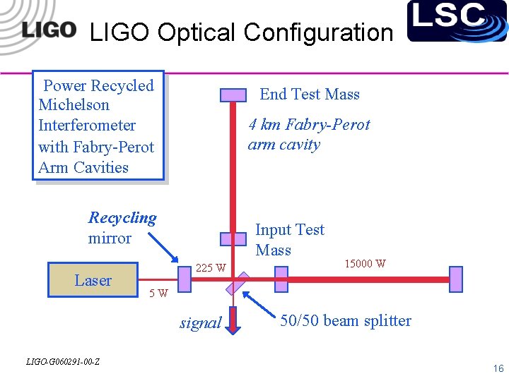 LIGO Optical Configuration Power Recycled Michelson Interferometer with Fabry-Perot Arm Cavities End Test Mass
