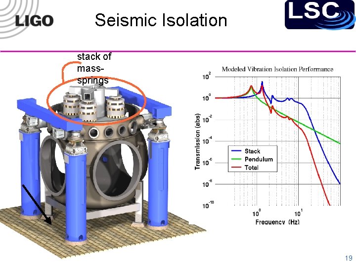 Seismic Isolation stack of masssprings LIGO-G 060291 -00 -Z 19 