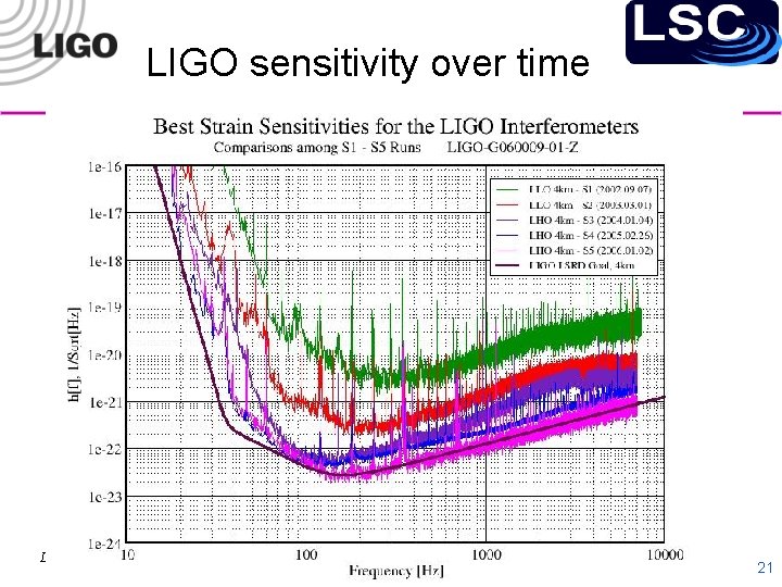 LIGO sensitivity over time LIGO-G 060291 -00 -Z 21 