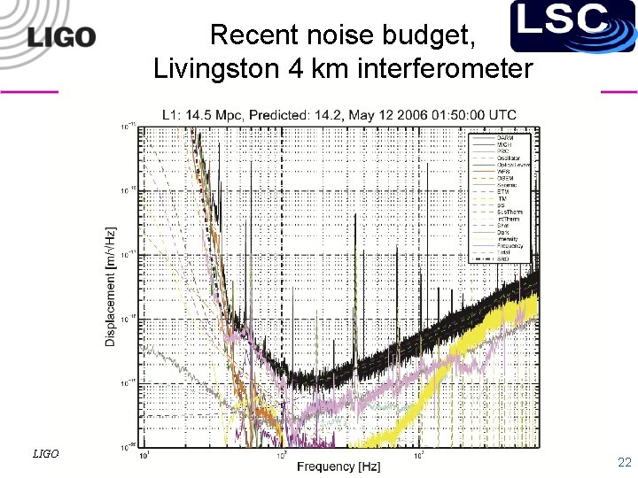 Recent noise budget, Livingston 4 km interferometer LIGO-G 060291 -00 -Z 22 