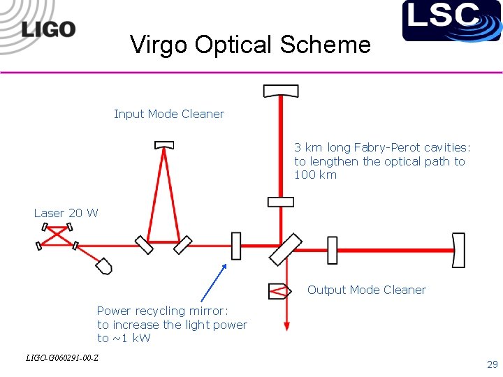 Virgo Optical Scheme Input Mode Cleaner 3 km long Fabry-Perot cavities: to lengthen the