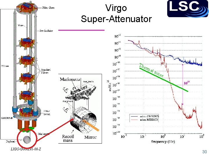 Virgo Super-Attenuator The rma LIGO-G 060291 -00 -Z l no ise 30 