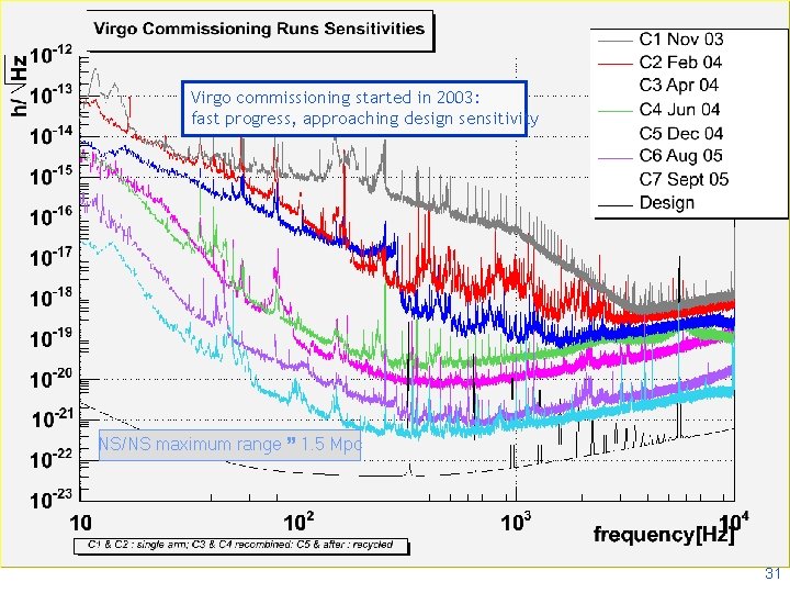 Virgo commissioning started in 2003: fast progress, approaching design sensitivity NS/NS maximum range 1.