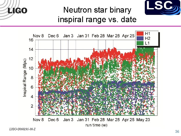 Neutron star binary inspiral range vs. date LIGO-G 060291 -00 -Z 36 